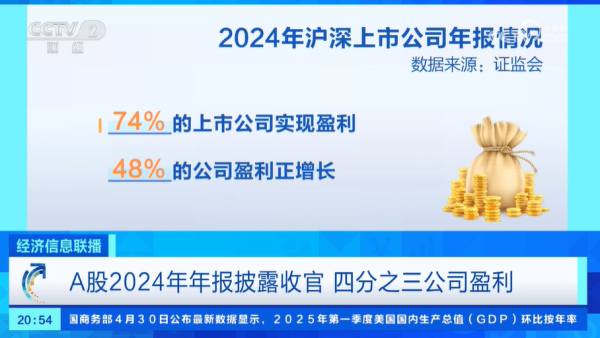 股融通 A股2024年年报披露收官，四分之三公司盈利