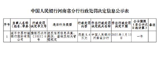 国融资管 遂平中原村镇银行被罚8.4万元：违反信用信息采集、提供、查询及相关管理规定