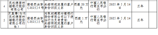 鼎东策略 民权德商村镇银行被罚20万元：未按照规定履行客户身份识别义务